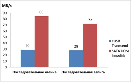 Порівняння продуктивності різних типів серверних накопичувачів (hdd, ssd, sata dom, eusb), тім (типів) Порівняння продуктивності різних типів серверних накопичувачів (hdd, ssd, sata dom, eusb), тім