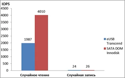 Порівняння продуктивності різних типів серверних накопичувачів (hdd, ssd, sata dom, eusb), тім (серверних) Порівняння продуктивності різних типів серверних накопичувачів (hdd, ssd, sata dom, eusb), тім