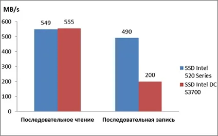 Порівняння продуктивності різних типів серверних накопичувачів (hdd, ssd, sata dom, eusb), тім (серверних) Порівняння продуктивності різних типів серверних накопичувачів (hdd, ssd, sata dom, eusb), тім