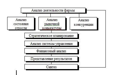 Структурна схема планування - розробка внутрішньофірмового плану