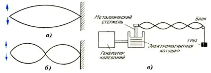 Стоячі хвилі і способи їх утворення (клас Фізика клас) Стоячі хвилі і способи їх утворення
