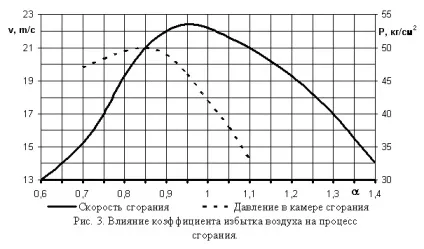 Стехіометричний склад палива, показник якості згоряння