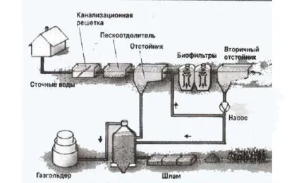 Будівництво каналізації в приватному будинку своїми руками інструменти, матеріали, етапи (відео та фото) (будівництво) Будівництво каналізації в приватному будинку своїми руками інструменти, матеріали, етапи (відео та фото)