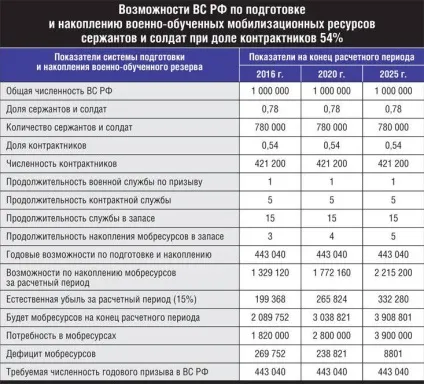 Стратегічних резервів немає - военное обозрение (мобілізаційних) Стратегічних резервів немає - военное обозрение