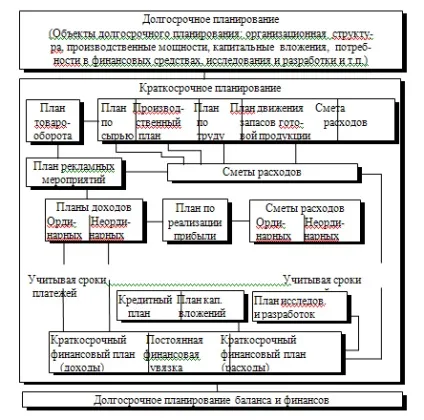 Структурна схема планування - розробка внутрішньофірмового плану
