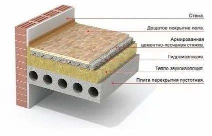 Суха стяжка плюси і мінуси, відгуки, ціна покриття, поради (плюси) Суха стяжка плюси і мінуси, відгуки, ціна покриття, поради