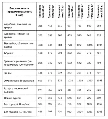 Добовий витрата енергії
