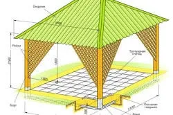 Будівництво дерев'яних альтанок матеріали, інструменти, монтаж (будівництво) Будівництво дерев'яних альтанок матеріали, інструменти, монтаж