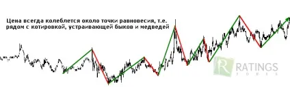 Стратегія на форекс для хвилинного графіка (стратегія) Стратегія на форекс для хвилинного графіка