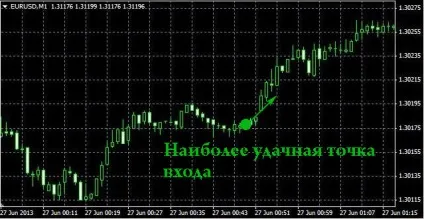 Стратегії форекс для 5 хвилинного графіка (стратегії Форекс хвилинного графіка) Стратегії форекс для 5 хвилинного графіка