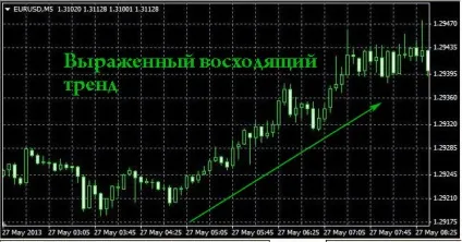 Стратегії форекс для 5 хвилинного графіка (стратегії Форекс хвилинного графіка) Стратегії форекс для 5 хвилинного графіка