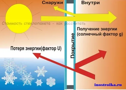 Вартість склопакета - як розрахувати (розрахувати) Вартість склопакета - як розрахувати