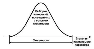 Збіжність результатів вимірювань - це (вимірювань) Збіжність результатів вимірювань - це