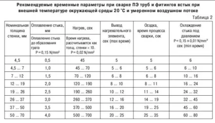 Зварювання поліетиленових труб особливості електромуфтового з'єднання пе-труб, відео та фото (зварювання) Зварювання поліетиленових труб особливості електромуфтового з'єднання пе-труб, відео та фото