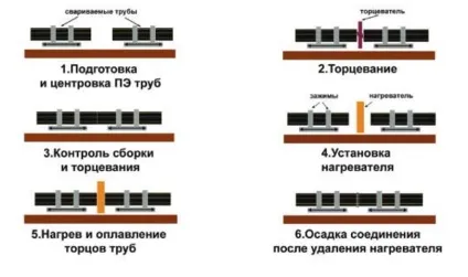 Зварювання поліетиленових труб особливості електромуфтового з'єднання пе-труб, відео та фото (труб) Зварювання поліетиленових труб особливості електромуфтового з'єднання пе-труб, відео та фото