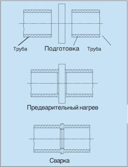 Зварювання поліетиленових труб особливості електромуфтового з'єднання пе-труб, відео та фото (з'єднання) Зварювання поліетиленових труб особливості електромуфтового з'єднання пе-труб, відео та фото
