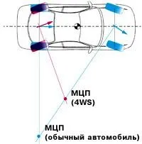 Технологія 4ws (hicas) - авто-тельбухи що у машинок всередині (технологія) Технологія 4ws (hicas) - авто-тельбухи що у машинок усередині