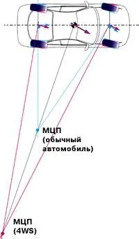 Технологія 4ws (hicas) - авто-тельбухи що у машинок всередині (hicas) Технологія 4ws (hicas) - авто-тельбухи що у машинок усередині