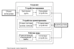 Теодоліт пристрій, параметри і експлуатація (пристрій) Теодоліт пристрій, параметри і експлуатація