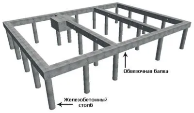 Типи фундаментів який краще для заміського будинку (фундаментів) Типи фундаментів який краще для заміського будинку