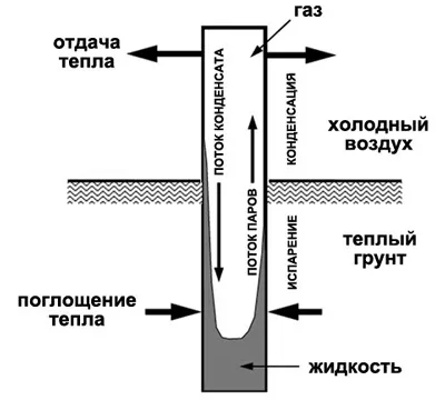 Термостабілізація грунтів, технологія (охолоджувальних пристроїв є) Термостабілізація грунтів, технологія