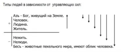 Типи людей в залежності від керуючих сил, мастерведа (записи правильно знешкодити) Типи людей в залежності від керуючих сил, мастерведа