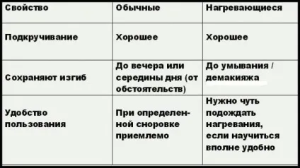 Термощіпчікі для вій проти звичайних