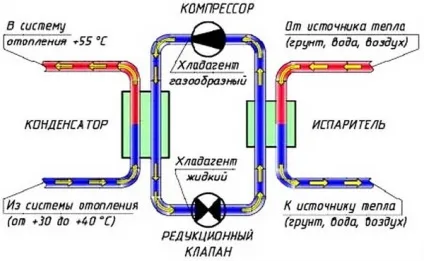 Тепловий насос своїми руками для опалення будинку схеми вода-вода, повітря-повітря, теплові насоси з (теплової) Тепловий насос своїми руками для опалення будинку схеми вода-вода, повітря-повітря, теплові насоси з