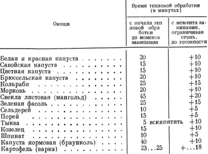 Теплова обробка овочів одна тисяча дев'ятсот сімдесят чотири вілох е