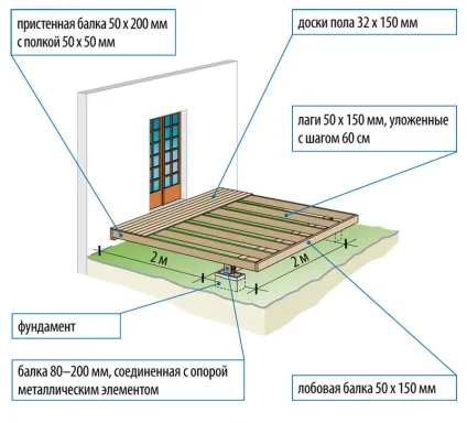 Тераса своїми руками з ілюстраціями готових прикладів