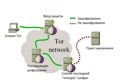 Tor - що це таке і з чим його їдять () Tor - що це таке і з чим його їдять