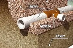 Укладання дренажної труби своїми руками схеми і монтаж (своїми) Укладання дренажної труби своїми руками схеми і монтаж