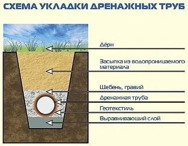 Укладання дренажної труби своїми руками схеми і монтаж (укладання) Укладання дренажної труби своїми руками схеми і монтаж