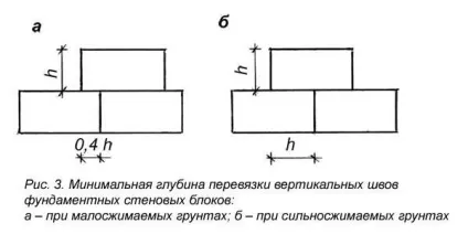 Укладання фундаментних блоків своїми руками (блоків) Укладання фундаментних блоків своїми руками