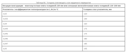 Утеплення горищного перекриття по залізобетонній плиті (горищного) Утеплення горищного перекриття по залізобетонній плиті