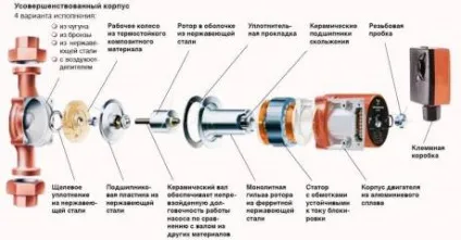 Установка насоса в систему опалення правильний підбір і монтаж приладу (опалення) Установка насоса в систему опалення правильний підбір і монтаж приладу
