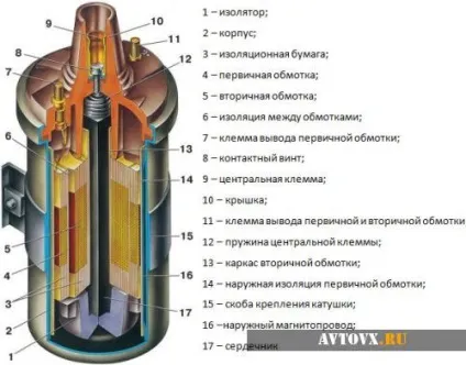 Пристрій котушки запалювання ВАЗ 2106 не є складним (котушки запалювання 2106) Пристрій котушки запалювання ВАЗ 2106 не є складним