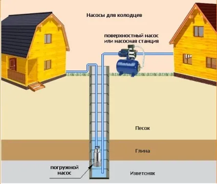Пристрій помпи для води - відцентровий і поршневий насос (пристрій) Пристрій помпи для води - відцентровий і поршневий насос