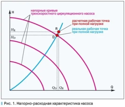 Установка насоса в систему опалення правильний підбір і монтаж приладу (опалення) Установка насоса в систему опалення правильний підбір і монтаж приладу