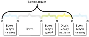 Вахтовий метод складаємо графік (днів междувахтового відпочинку) Вахтовий метод складаємо графік