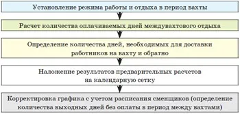 Вахтовий метод складаємо графік (днів междувахтового відпочинку) Вахтовий метод складаємо графік