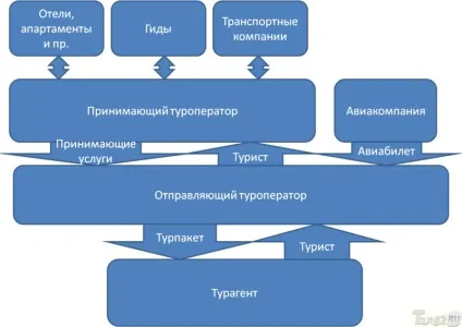 У чому різниця туроператор і турагентство