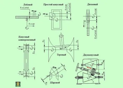 Варіатор - передача з плавним зміною частоти обертання веденого вала (обертання) Варіатор - передача з плавним зміною частоти обертання веденого вала