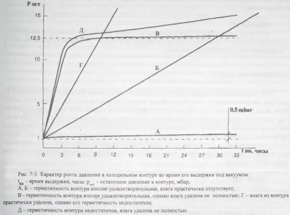 Вакуумирование і осушення холодильного контуру (осушення) Вакуумирование і осушення холодильного контуру