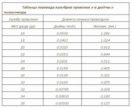 Важливе - ювелірна дріт