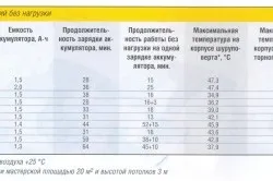 Вибрати шуруповерт технічні характеристики (шуруповерт хороший вибрати) Вибрати шуруповерт технічні характеристики