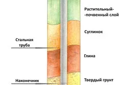Пальово-гвинтовий фундамент своїми руками розрахунок, виготовлення, процес установки (свайно-гвинтовий) Пальово-гвинтовий фундамент своїми руками розрахунок, виготовлення, процес установки