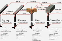 Пальово-гвинтовий фундамент своїми руками розрахунок, виготовлення, процес установки (фундамент) Пальово-гвинтовий фундамент своїми руками розрахунок, виготовлення, процес установки
