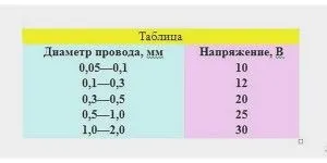 Сварка мідних і алюмінієвих проводів своїми руками (мідних) Сварка мідних і алюмінієвих проводів своїми руками