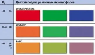 Види штучного освітлення за функціональним призначенням, системи, норми охорони праці (освітлення) Види штучного освітлення за функціональним призначенням, системи, норми охорони праці